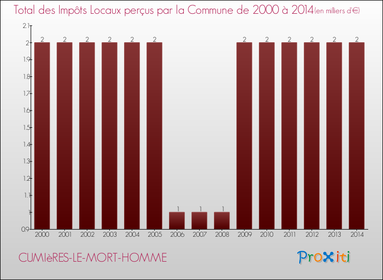 Evolution des Impôts Locaux pour la commune de CUMIèRES-LE-MORT-HOMME de 2000 à 2014 Evolution des Impôts Locaux pour CUMIèRES-LE-MORT-HOMME de 2000 à 2014