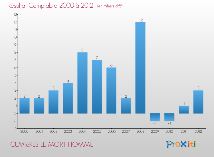 Evolution du résultat comptable pour la commune de CUMIèRES-LE-MORT-HOMME de 2000 à 2012 Evolution du résultat comptable pour CUMIèRES-LE-MORT-HOMME de 2000 à 2012