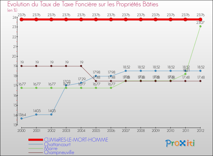 Evolution du taux de la taxe foncière sur le bati pour CUMIèRES-LE-MORT-HOMME et les communes proches de 2000 à 2012 Comparaison des taux de taxe foncière sur le bati pour CUMIèRES-LE-MORT-HOMME et les communes voisines de 2000 à 2012
