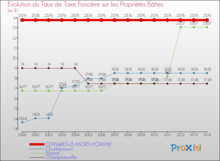 Evolution du taux de la taxe foncière sur le bati pour CUMIèRES-LE-MORT-HOMME et les communes proches de 2000 à 2014 Comparaison des taux de taxe foncière sur le bati pour CUMIèRES-LE-MORT-HOMME et les communes voisines de 2000 à 2014