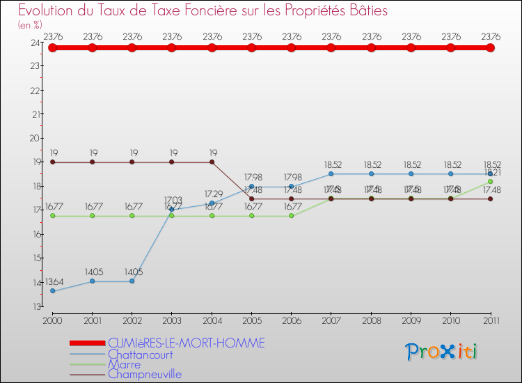 Evolution du taux de la taxe foncière sur le bati pour CUMIèRES-LE-MORT-HOMME et les communes proches Comparaison des taux de taxe foncière sur le bati pour CUMIèRES-LE-MORT-HOMME et les communes voisines