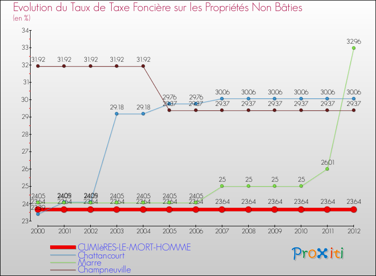 Evolution du taux de la taxe foncière sur les immeubles et terrains non batis pour CUMIèRES-LE-MORT-HOMME et les communes proches de 2000 à 2012 Comparaison des taux de la taxe foncière sur les immeubles et terrains non batis pour CUMIèRES-LE-MORT-HOMME et les communes voisines de 2000 à 2012