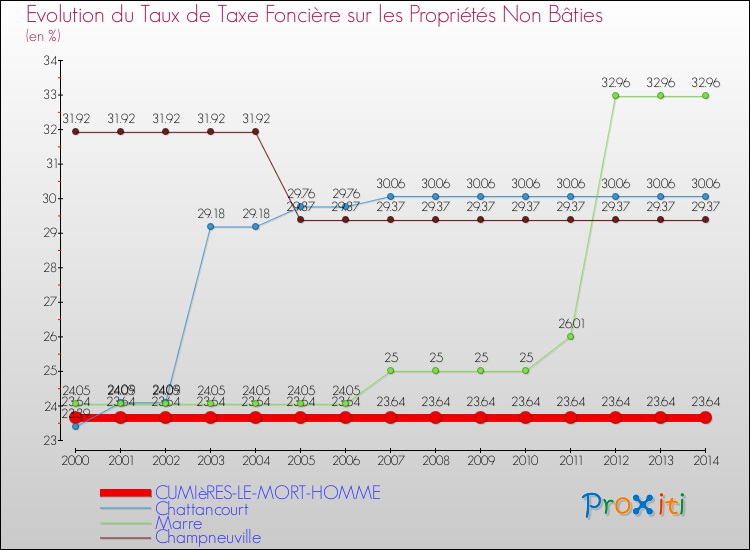 Evolution du taux de la taxe foncière sur les immeubles et terrains non batis pour CUMIèRES-LE-MORT-HOMME et les communes proches de 2000 à 2014 Comparaison des taux de la taxe foncière sur les immeubles et terrains non batis pour CUMIèRES-LE-MORT-HOMME et les communes voisines de 2000 à 2014