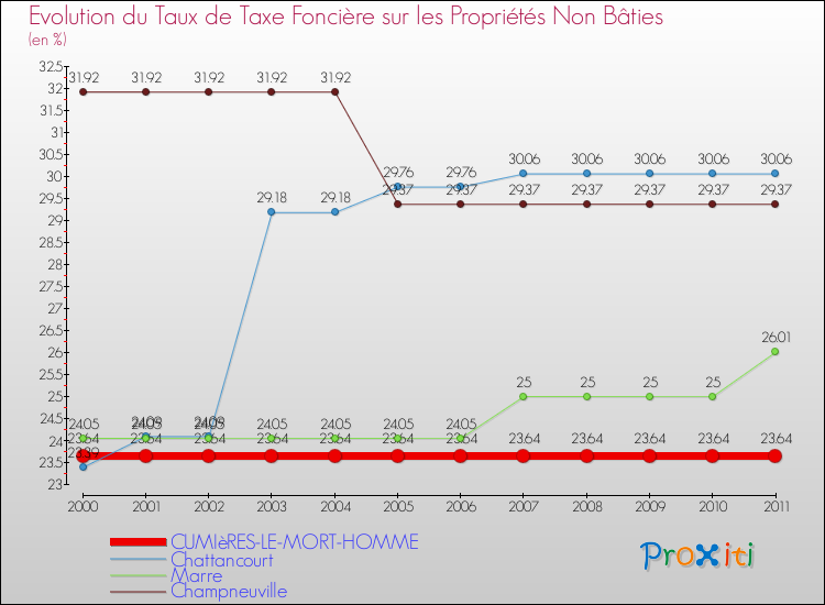 Evolution du taux de la taxe foncière sur les immeubles et terrains non batis pour CUMIèRES-LE-MORT-HOMME et les communes proches Comparaison des taux de la taxe foncière sur les immeubles et terrains non batis pour CUMIèRES-LE-MORT-HOMME et les communes voisines