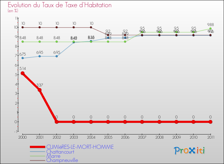 Evolution du taux de la taxe d'habitation pour CUMIèRES-LE-MORT-HOMME et les communes proches Comparaison des taux de la taxe d'habitation pour CUMIèRES-LE-MORT-HOMME et les communes voisines