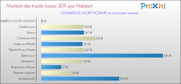 Montant des impôts locaux par Habitant pour CUMIèRES-LE-MORT-HOMME et les communes proches Comparaison des impôts locaux par habitant pour CUMIèRES-LE-MORT-HOMME et les communes voisines