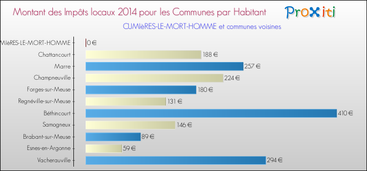 Montant des impôts locaux par Habitant pour CUMIèRES-LE-MORT-HOMME et les communes proches en 2014 Comparaison des impôts locaux par habitant pour CUMIèRES-LE-MORT-HOMME et les communes voisines en 2014
