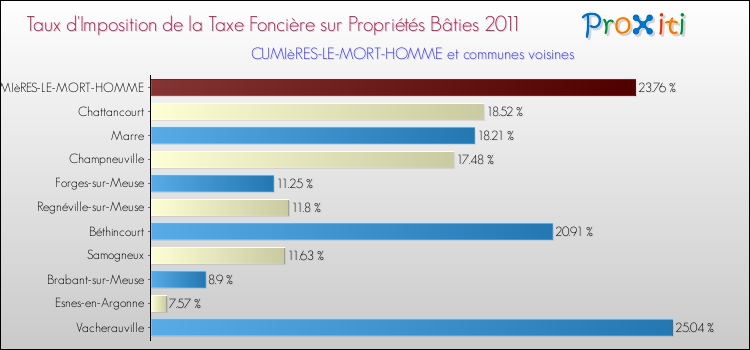 Taux d'imposition de la taxe foncière sur le bati 2011 pour CUMIèRES-LE-MORT-HOMME et les communes proches Comparaison des taux d'imposition de la taxe foncière sur le bati 2011 pour CUMIèRES-LE-MORT-HOMME et les communes voisines