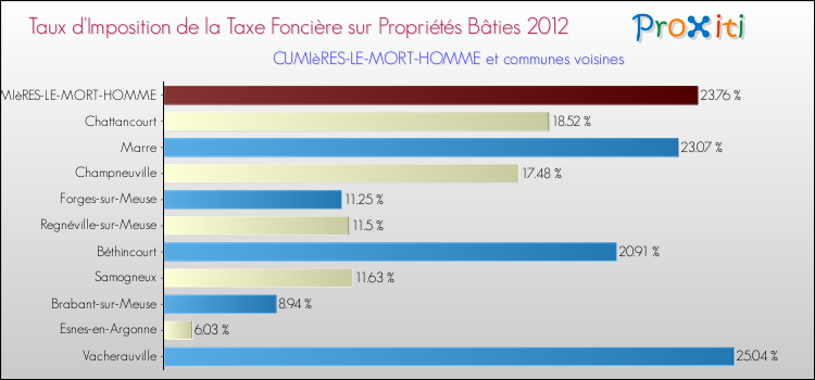 Taux d'imposition de la taxe foncière sur le bati 2012 pour CUMIèRES-LE-MORT-HOMME et les communes proches Comparaison des taux d'imposition de la taxe foncière sur le bati 2012 pour CUMIèRES-LE-MORT-HOMME et les communes voisines