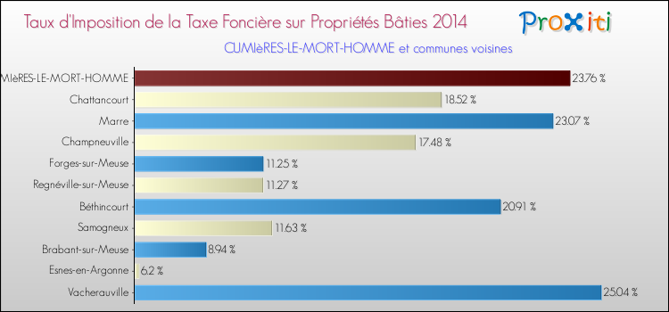 Taux d'imposition de la taxe foncière sur le bati 2014 pour CUMIèRES-LE-MORT-HOMME et les communes proches Comparaison des taux d'imposition de la taxe foncière sur le bati 2014 pour CUMIèRES-LE-MORT-HOMME et les communes voisines