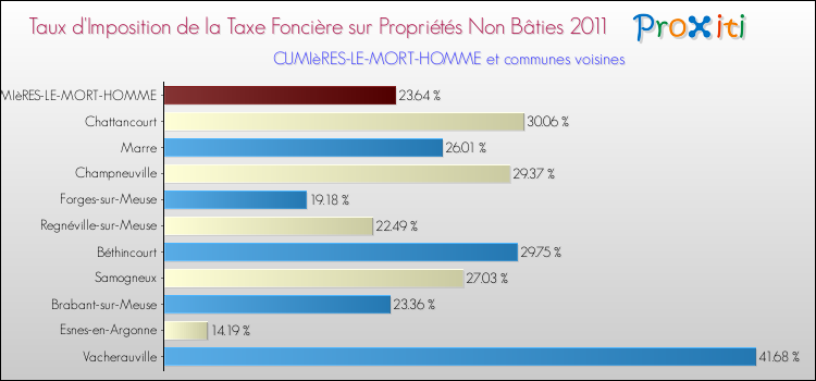 Taux d'imposition de la taxe foncière sur les immeubles et terrains non batis 2011 pour CUMIèRES-LE-MORT-HOMME et les communes proches Comparaison des taux d'imposition de la taxe foncière sur les immeubles et terrains non batis 2011 pour CUMIèRES-LE-MORT-HOMME et les communes voisines