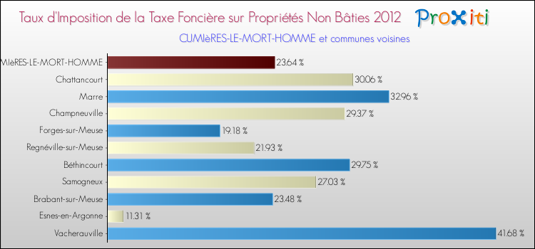 Taux d'imposition de la taxe foncière sur les immeubles et terrains non batis 2012 pour CUMIèRES-LE-MORT-HOMME et les communes proches Comparaison des taux d'imposition de la taxe foncière sur les immeubles et terrains non batis 2012 pour CUMIèRES-LE-MORT-HOMME et les communes voisines