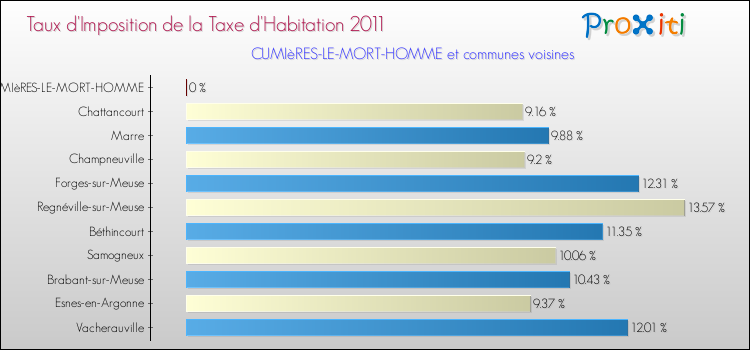 Taux d'imposition de la taxe d'habitation 2011 pour CUMIèRES-LE-MORT-HOMME et les communes proches Comparaison des taux d'imposition de la taxe d'habitation 2011 pour CUMIèRES-LE-MORT-HOMME et les communes voisines
