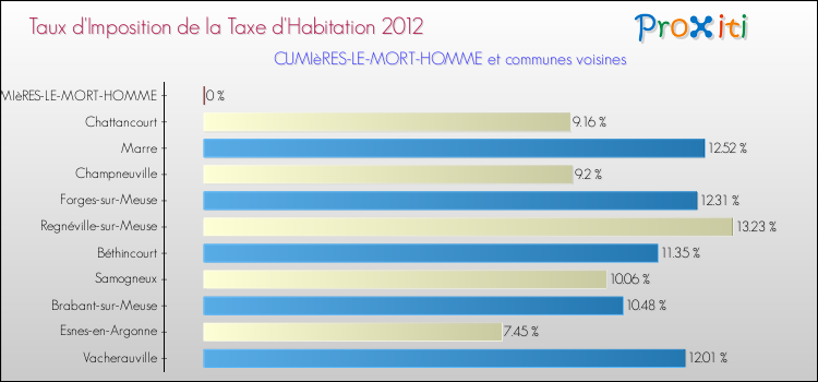 Taux d'imposition de la taxe d'habitation 2012 pour CUMIèRES-LE-MORT-HOMME et les communes proches Comparaison des taux d'imposition de la taxe d'habitation 2012 pour CUMIèRES-LE-MORT-HOMME et les communes voisines