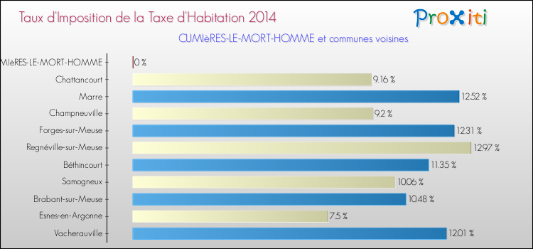 Taux d'imposition de la taxe d'habitation 2014 pour CUMIèRES-LE-MORT-HOMME et les communes proches Comparaison des taux d'imposition de la taxe d'habitation 2014 pour CUMIèRES-LE-MORT-HOMME et les communes voisines