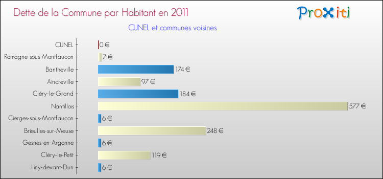 Dette par habitant de la commune en 2011 pour CUNEL et les communes proches Comparaison de la dette par habitant de la commune en 2011 pour CUNEL et les communes voisines