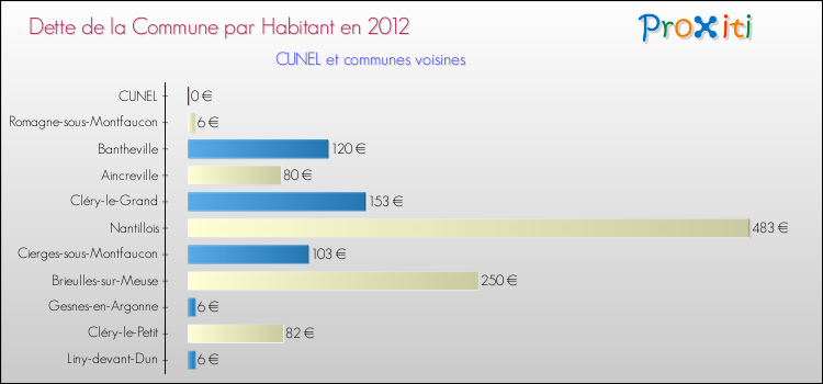 Dette par habitant de la commune en 2012 pour CUNEL et les communes proches Comparaison de la dette par habitant de la commune en 2012 pour CUNEL et les communes voisines