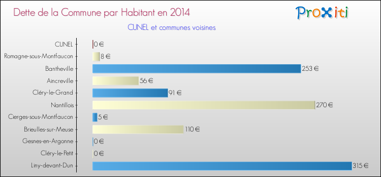 Dette par habitant de la commune en 2014 pour CUNEL et les communes proches Comparaison de la dette par habitant de la commune en 2014 pour CUNEL et les communes voisines