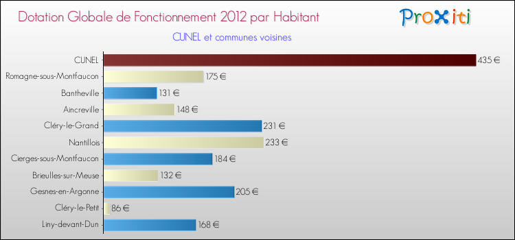 Montant des dotations globales de fonctionnement DGF par Habitant pour CUNEL et les communes proches Comparaison des des dotations globales de fonctionnement DGF par habitant pour CUNEL et les communes voisines