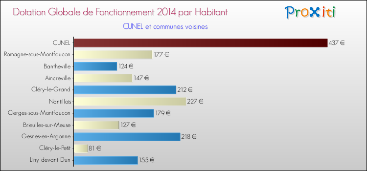 Montant des dotations globales de fonctionnement DGF par Habitant pour CUNEL et les communes proches en 2014. Comparaison des des dotations globales de fonctionnement DGF par habitant pour CUNEL et les communes voisines en 2014.