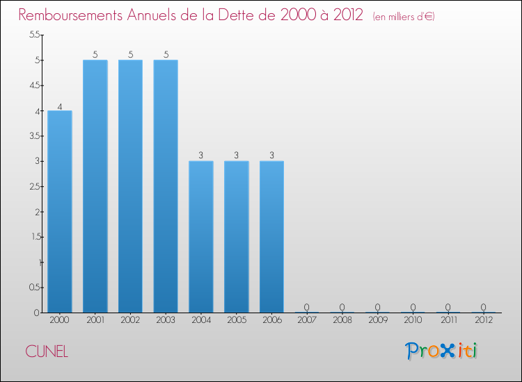 Evolution de l'annuité de la dette pour la commune de CUNEL de 2000 à 2012 Annuités de la dette pour CUNEL de 2000 à 2012