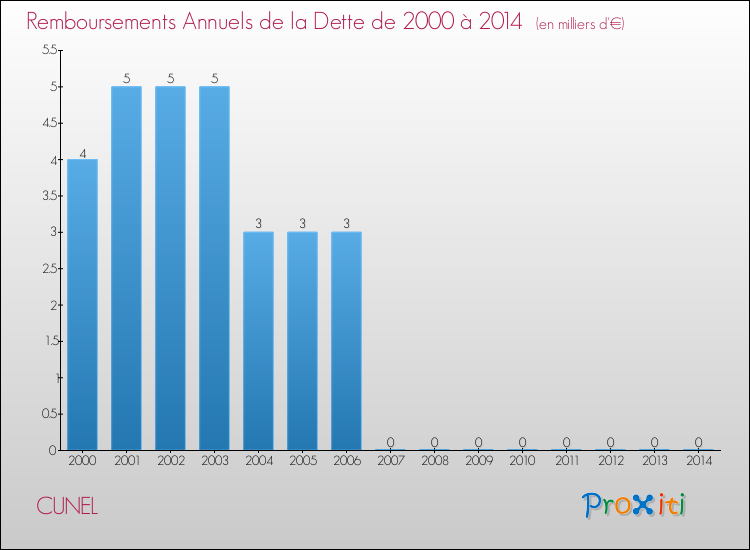 Evolution de l'annuité de la dette pour la commune de CUNEL de 2000 à 2014 Annuités de la dette pour CUNEL de 2000 à 2014