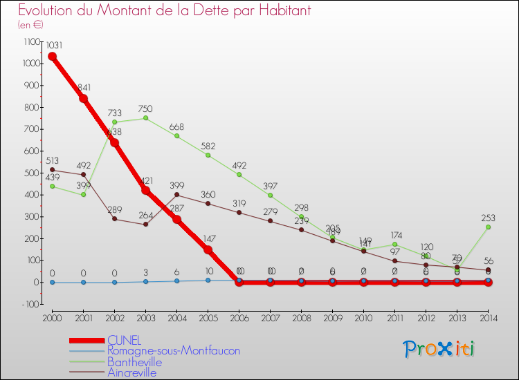 Evolution de la dette par habitant pour la commune de CUNEL et les communes proches de 2000 à 2014 Comparaison de la dette par habitant pour CUNEL et les communes voisines de 2000 à 2014