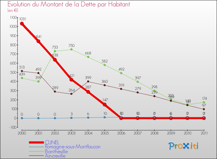 Evolution de la dette par habitant pour la commune de CUNEL et les communes proches Comparaison de la dette par habitant pour CUNEL et les communes voisines