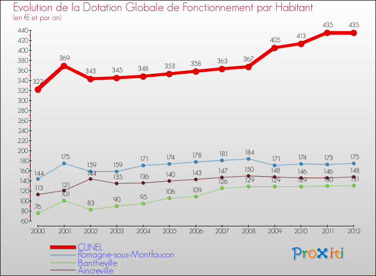 Evolution et montant de la dotation globale de fonctionnement par Habitant pour CUNEL et les communes proches Comparaison des dotations globales de fonctionnement par habitant pour CUNEL et les communes voisines