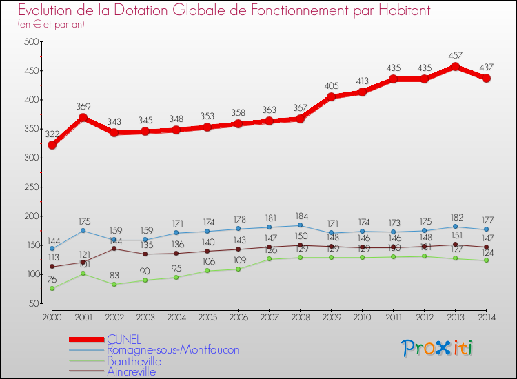 Evolution et montant de la dotation globale de fonctionnement par Habitant pour CUNEL et les communes proches de 2000 à 2014. Comparaison des dotations globales de fonctionnement par habitant pour CUNEL et les communes voisines de 2000 à 2014.