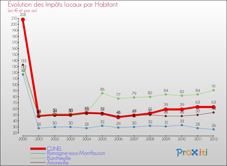 Evolution et montant des impôts locaux par Habitant pour CUNEL et les communes proches Comparaison des impôts locaux par habitant pour CUNEL et les communes voisines