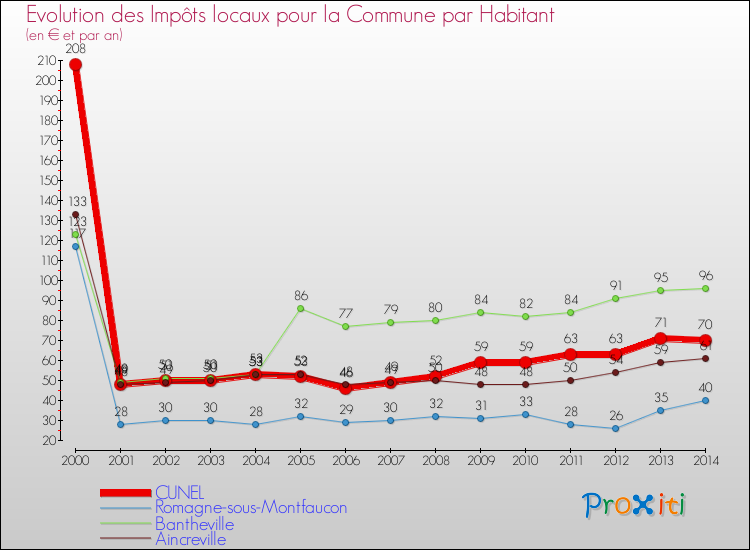 Evolution et montant des impôts locaux par Habitant pour CUNEL et les communes proches de 2000 à 2014 Comparaison des impôts locaux par habitant pour CUNEL et les communes voisines de 2000 à 2014