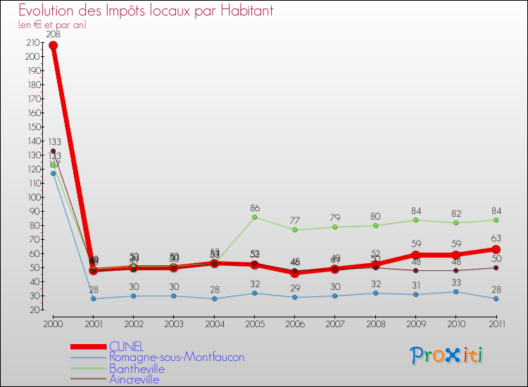 Evolution et montant des impôts locaux par Habitant pour CUNEL et les communes proches Comparaison des impôts locaux par habitant pour CUNEL et les communes voisines