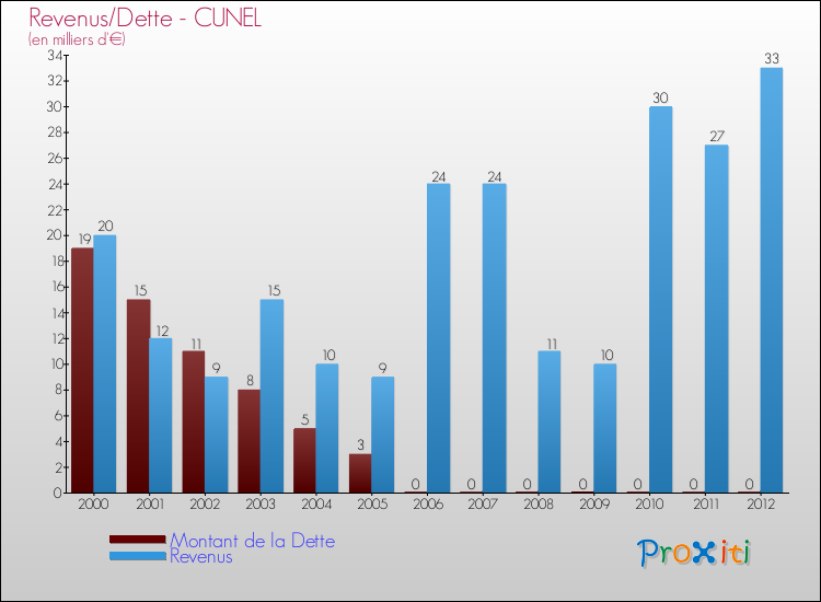 Evolution comparée de la dette et des revenus pour la commune de CUNEL de 2000 à 2012 Comparaison de la dette et des revenus pour CUNEL de 2000 à 2012