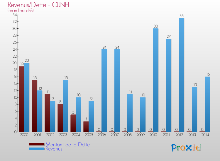 Evolution comparée de la dette et des revenus pour la commune de CUNEL de 2000 à 2014 Comparaison de la dette et des revenus pour CUNEL de 2000 à 2014