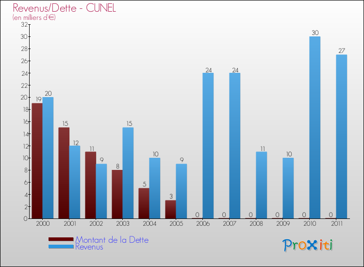 Evolution comparée de la dette et des revenus pour la commune de CUNEL de 2000 à 2011 Comparaison de la dette et des revenus pour CUNEL de 2000 à 2011