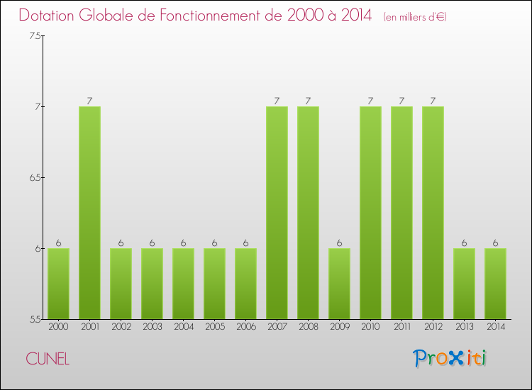 Evolution du montant de la Dotation Globale de Fonctionnement pour la commune de CUNEL de 2000 à 2014 Evolution du montant de la Dotation Globale de Fonctionnement pour CUNEL de 2000 à 2014