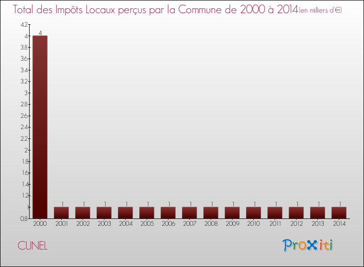 Evolution des Impôts Locaux pour la commune de CUNEL de 2000 à 2014 Evolution des Impôts Locaux pour CUNEL de 2000 à 2014