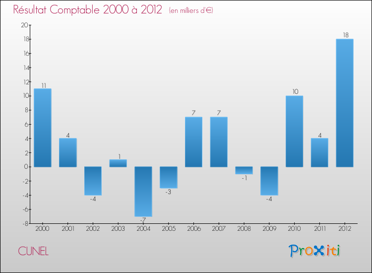 Evolution du résultat comptable pour la commune de CUNEL de 2000 à 2012 Evolution du résultat comptable pour CUNEL de 2000 à 2012
