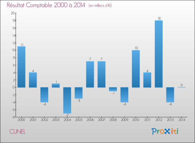 Evolution du résultat comptable pour la commune de CUNEL de 2000 à 2014 Evolution du résultat comptable pour CUNEL de 2000 à 2014