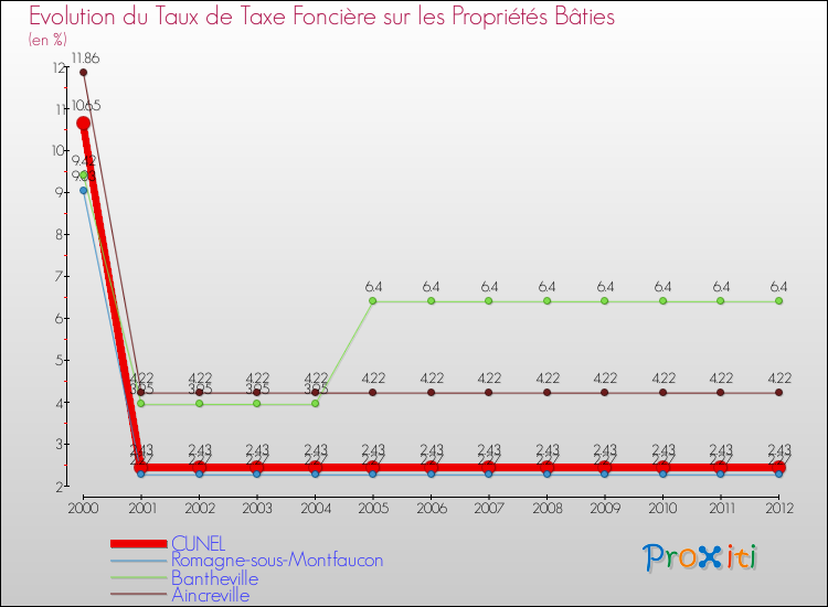Evolution du taux de la taxe foncière sur le bati pour CUNEL et les communes proches de 2000 à 2012 Comparaison des taux de taxe foncière sur le bati pour CUNEL et les communes voisines de 2000 à 2012