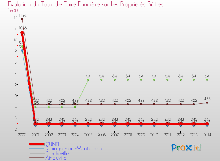 Evolution du taux de la taxe foncière sur le bati pour CUNEL et les communes proches de 2000 à 2014 Comparaison des taux de taxe foncière sur le bati pour CUNEL et les communes voisines de 2000 à 2014