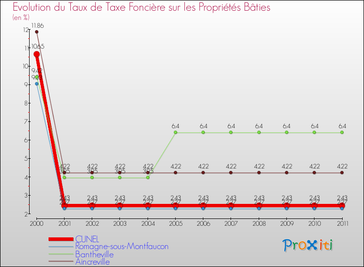 Evolution du taux de la taxe foncière sur le bati pour CUNEL et les communes proches Comparaison des taux de taxe foncière sur le bati pour CUNEL et les communes voisines