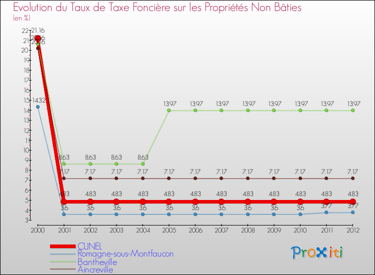 Evolution du taux de la taxe foncière sur les immeubles et terrains non batis pour CUNEL et les communes proches de 2000 à 2012 Comparaison des taux de la taxe foncière sur les immeubles et terrains non batis pour CUNEL et les communes voisines de 2000 à 2012