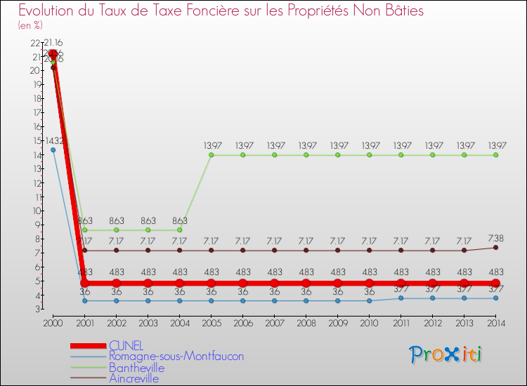 Evolution du taux de la taxe foncière sur les immeubles et terrains non batis pour CUNEL et les communes proches de 2000 à 2014 Comparaison des taux de la taxe foncière sur les immeubles et terrains non batis pour CUNEL et les communes voisines de 2000 à 2014