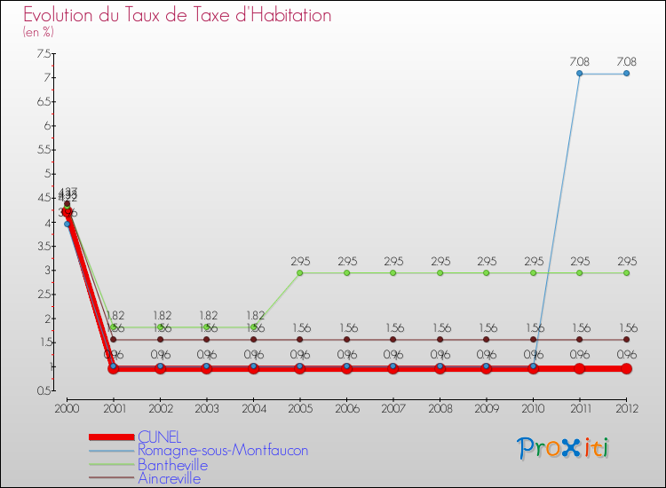 Evolution du taux de la taxe d'habitation pour CUNEL et les communes proches Comparaison des taux de la taxe d'habitation pour CUNEL et les communes voisines