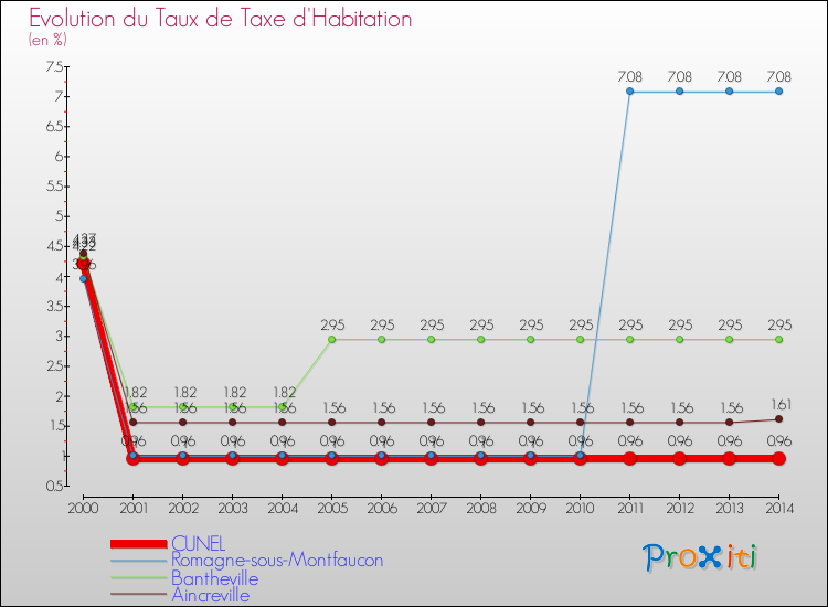 Evolution du taux de la taxe d'habitation pour CUNEL et les communes proches de 2000 à 2014 Comparaison des taux de la taxe d'habitation pour CUNEL et les communes voisines de 2000 à 2014
