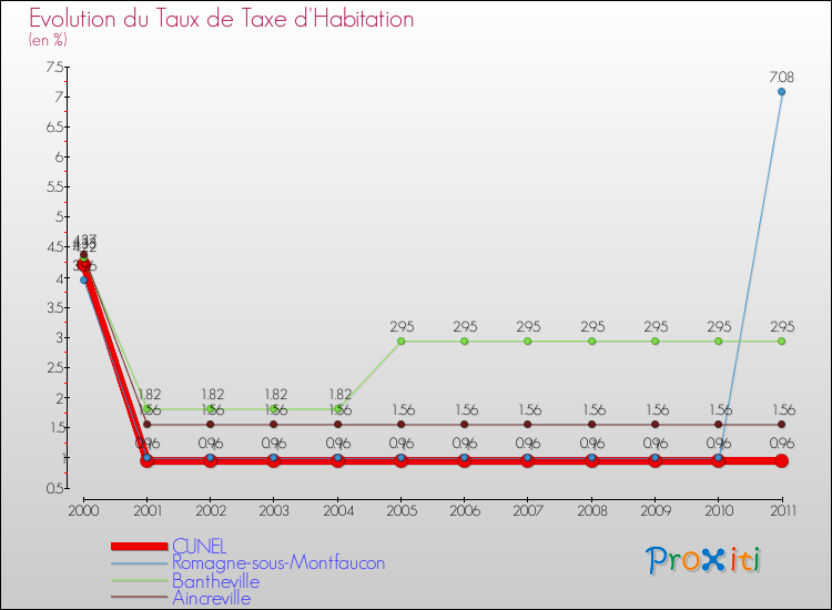Evolution du taux de la taxe d'habitation pour CUNEL et les communes proches Comparaison des taux de la taxe d'habitation pour CUNEL et les communes voisines