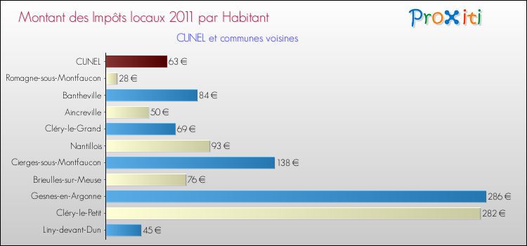 Montant des impôts locaux par Habitant pour CUNEL et les communes proches Comparaison des impôts locaux par habitant pour CUNEL et les communes voisines