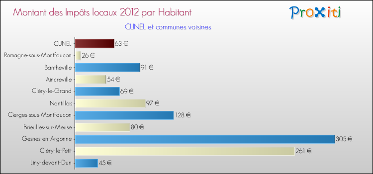 Montant des impôts locaux par Habitant pour CUNEL et les communes proches Comparaison des impôts locaux par habitant pour CUNEL et les communes voisines